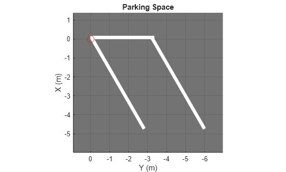 Figure contains an axes object. The axes object with title Parking Space, xlabel X (m), ylabel Y (m) contains 2 objects of type patch, line. One or more of the lines displays its values using only markers