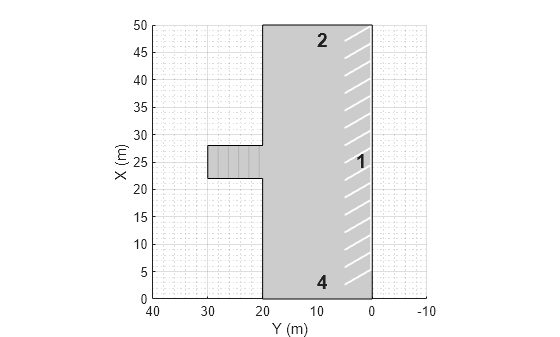 Figure contains an axes object. The axes object with xlabel X (m), ylabel Y (m) contains 9 objects of type text, patch, line.
