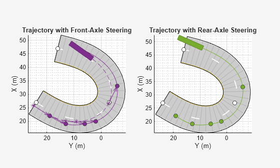 Figure contains 2 axes objects. Axes object 1 with title Trajectory with Front-Axle Steering, xlabel X (m), ylabel Y (m) contains 10 objects of type patch, line, quiver. One or more of the lines displays its values using only markers Axes object 2 with title Trajectory with Rear-Axle Steering, xlabel X (m), ylabel Y (m) contains 7 objects of type patch, line. One or more of the lines displays its values using only markers
