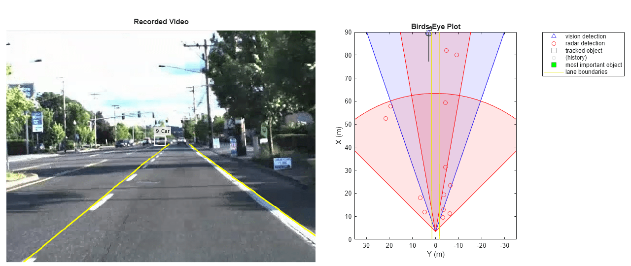 Forward Collision Warning Using Sensor Fusion