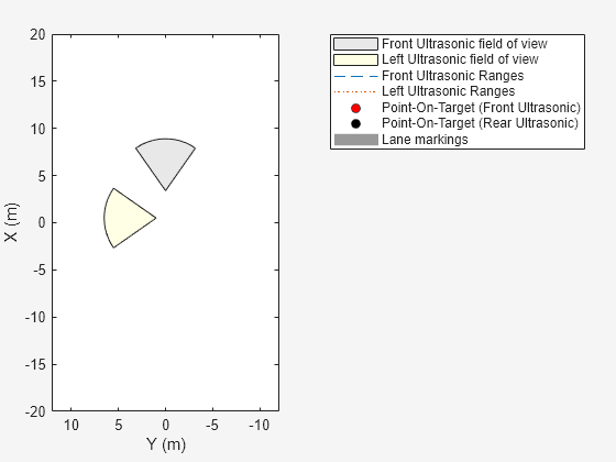 Figure contains an axes object. The axes object with xlabel X (m), ylabel Y (m) contains 8 objects of type patch, line. One or more of the lines displays its values using only markers These objects represent Front Ultrasonic field of view, Left Ultrasonic field of view, Front Ultrasonic Ranges, Left Ultrasonic Ranges, Point-On-Target (Front Ultrasonic), Point-On-Target (Rear Ultrasonic), Lane markings.