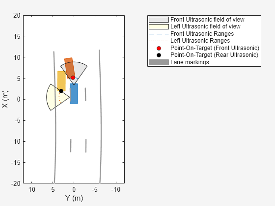 Figure contains an axes object. The axes object with xlabel X (m), ylabel Y (m) contains 8 objects of type patch, line. One or more of the lines displays its values using only markers These objects represent Front Ultrasonic field of view, Left Ultrasonic field of view, Front Ultrasonic Ranges, Left Ultrasonic Ranges, Point-On-Target (Front Ultrasonic), Point-On-Target (Rear Ultrasonic), Lane markings.