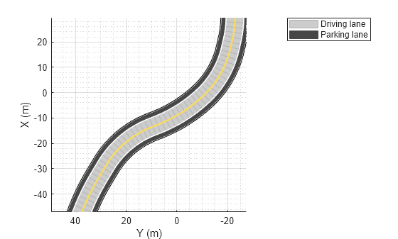 Figure contains an axes object. The axes object with xlabel X (m), ylabel Y (m) contains 4 objects of type patch, line. These objects represent Driving lane, Parking lane.