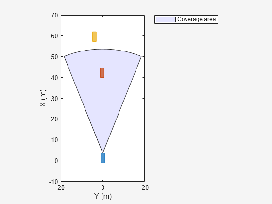 Figure contains an axes object. The axes object with xlabel X (m), ylabel Y (m) contains an object of type patch. This object represents Coverage area.