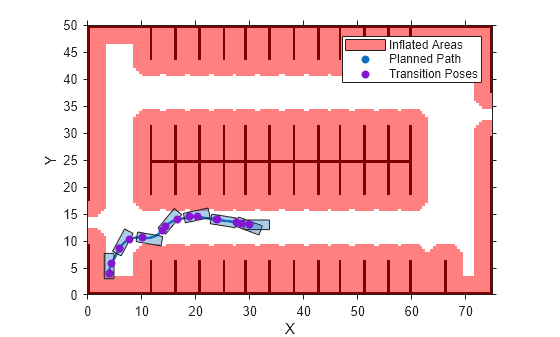 Figure contains an axes object. The axes object with xlabel X, ylabel Y contains 13 objects of type image, patch, scatter, line, polygon. These objects represent Inflated Areas, Planned Path, Transition Poses.