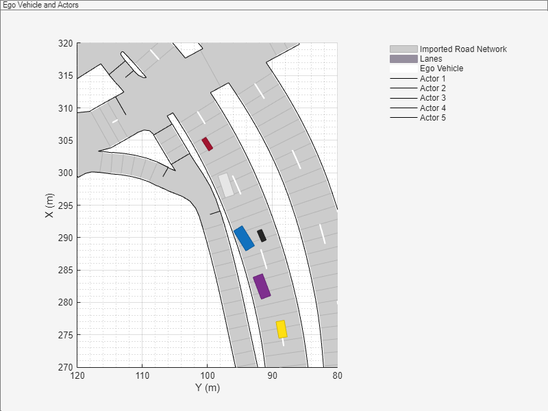 Figure contains an axes object and an object of type uipanel. The axes object with xlabel X (m), ylabel Y (m) contains 21 objects of type patch, line. These objects represent Imported Road Network, Lanes, Ego Vehicle, Actor 1, Actor 2, Actor 3, Actor 4, Actor 5.
