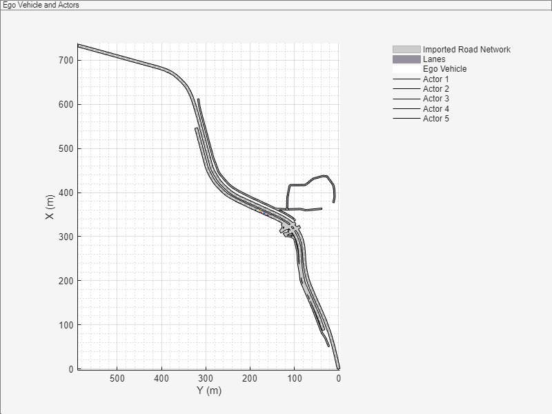 Figure contains an axes object and an object of type uipanel. The axes object with xlabel X (m), ylabel Y (m) contains 21 objects of type patch, line. These objects represent Imported Road Network, Lanes, Ego Vehicle, Actor 1, Actor 2, Actor 3, Actor 4, Actor 5.