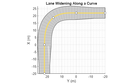 Figure contains an axes object. The axes object with title Lane Widening Along a Curve, xlabel X (m), ylabel Y (m) contains 4 objects of type patch, line. One or more of the lines displays its values using only markers