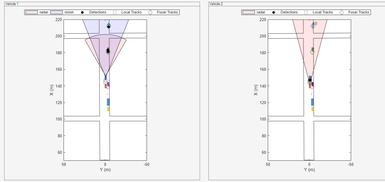 Figure contains 2 axes objects and other objects of type uipanel. Axes object 1 with xlabel X (m), ylabel Y (m) contains 5 objects of type patch, line. One or more of the lines displays its values using only markers These objects represent radar, vision, Detections, Local Tracks, Fuser Tracks. Axes object 2 with xlabel X (m), ylabel Y (m) contains 9 objects of type patch, line, text. One or more of the lines displays its values using only markers These objects represent radar, Detections, Local Tracks, Fuser Tracks.