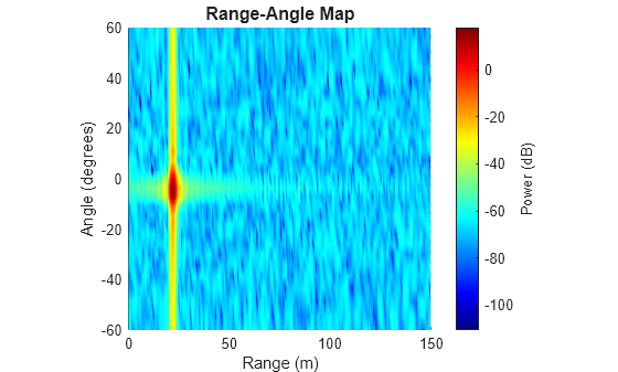 Figure contains an axes object. The axes object with title Range-Angle Map, xlabel Range (m), ylabel Angle (degrees) contains an object of type surface.
