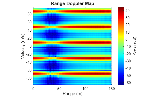 Figure contains an axes object. The axes object with title Range-Doppler Map, xlabel Range (m), ylabel Velocity (m/s) contains an object of type surface.