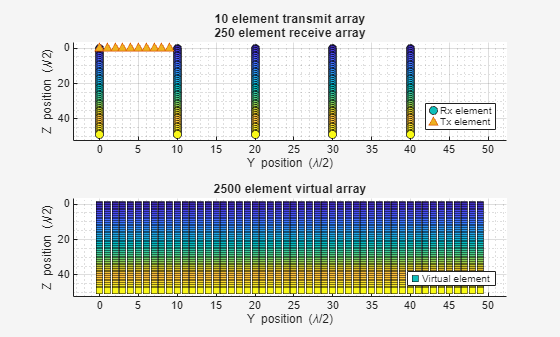 Figure contains 2 axes objects. Axes object 1 with title 10 element transmit array 250 element receive array, xlabel Y position (\lambda/2), ylabel Z position (\lambda/2) contains 2 objects of type scatter, line. One or more of the lines displays its values using only markers These objects represent Rx element, Tx element. Axes object 2 with title 2500 element virtual array, xlabel Y position (\lambda/2), ylabel Z position (\lambda/2) contains an object of type scatter. This object represents Virtual element.