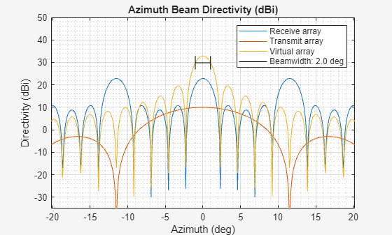 Figure Azimuth Directivity contains an axes object. The axes object with title Azimuth Beam Directivity (dBi), xlabel Azimuth (deg), ylabel Directivity (dBi) contains 4 objects of type line. These objects represent Receive array, Transmit array, Virtual array, Beamwidth: 2.0 deg.