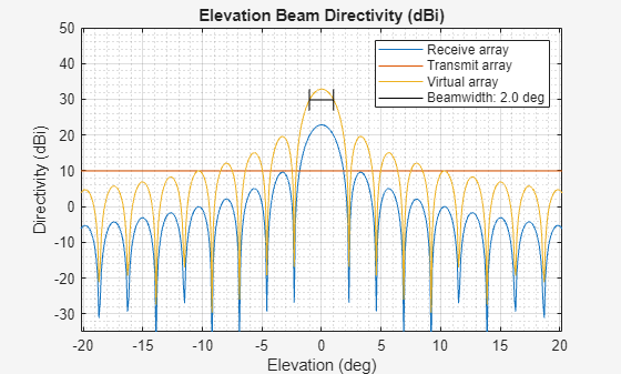 Figure Elevation Directivity contains an axes object. The axes object with title Elevation Beam Directivity (dBi), xlabel Elevation (deg), ylabel Directivity (dBi) contains 4 objects of type line. These objects represent Receive array, Transmit array, Virtual array, Beamwidth: 2.0 deg.