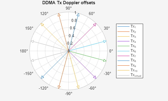 Figure DDMA Tx Doppler offsets contains an axes object with type polaraxes. The polaraxes object contains 12 objects of type line. These objects represent Tx_{1}, Tx_{2}, Tx_{3}, Tx_{4}, Tx_{5}, Tx_{6}, Tx_{7}, Tx_{8}, Tx_{9}, Tx_{10}, Tx_{virtual}.