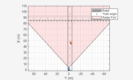 Figure BEP contains an axes object. The axes object with xlabel X (m), ylabel Y (m) contains 4 objects of type patch, line. One or more of the lines displays its values using only markers These objects represent Road, Truth origin, Radar FoV.