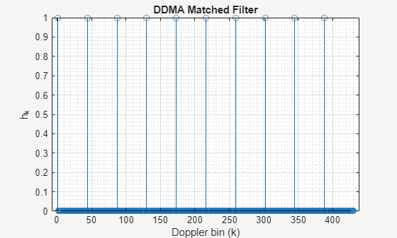 Figure DDMA Matched Filter contains an axes object. The axes object with title DDMA Matched Filter, xlabel Doppler bin (k), ylabel h indexOf k baseline h_k contains an object of type stem.