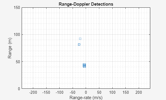 Figure Range-Doppler Detections contains an axes object. The axes object with title Range-Doppler Detections, xlabel Range-rate (m/s), ylabel Range (m) contains a line object which displays its values using only markers.