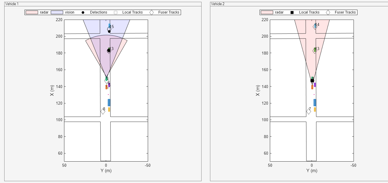 Figure contains 2 axes objects and other objects of type uipanel. Axes object 1 with xlabel X (m), ylabel Y (m) contains 10 objects of type patch, line, text. One or more of the lines displays its values using only markers These objects represent radar, vision, Detections, Local Tracks, Fuser Tracks. Axes object 2 with xlabel X (m), ylabel Y (m) contains 7 objects of type patch, line, text. One or more of the lines displays its values using only markers These objects represent radar, Local Tracks, Fuser Tracks.