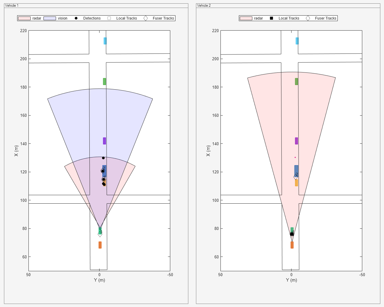 Figure Snap #1 contains 2 axes objects and other objects of type uipanel. Axes object 1 with xlabel X (m), ylabel Y (m) contains 8 objects of type patch, line, text. One or more of the lines displays its values using only markers These objects represent radar, vision, Detections, Local Tracks, Fuser Tracks. Axes object 2 with xlabel X (m), ylabel Y (m) contains 5 objects of type patch, line, text. One or more of the lines displays its values using only markers These objects represent radar, Local Tracks, Fuser Tracks.