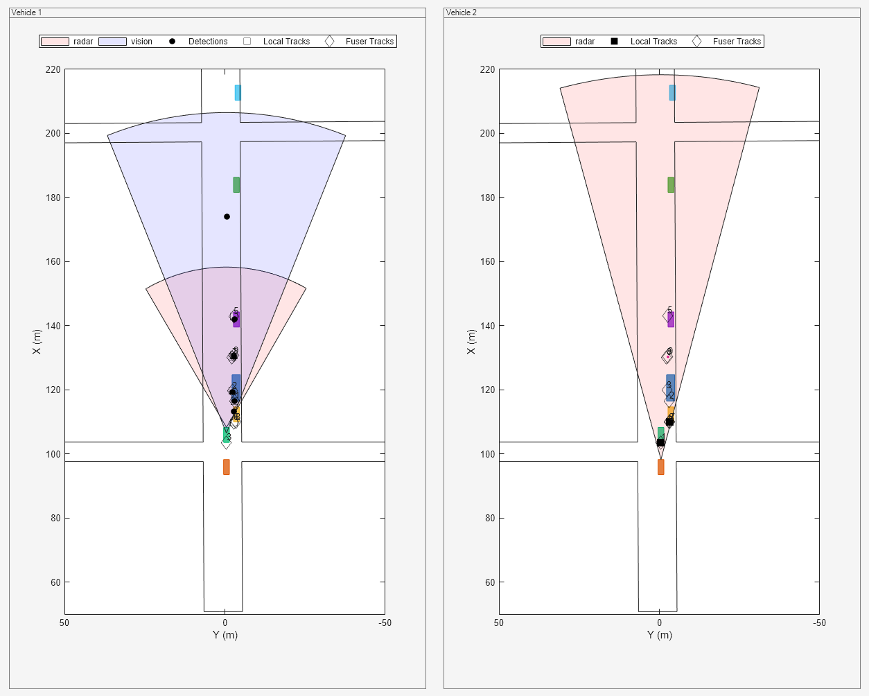 Figure Snap #2 contains 2 axes objects and other objects of type uipanel. Axes object 1 with xlabel X (m), ylabel Y (m) contains 13 objects of type patch, line, text. One or more of the lines displays its values using only markers These objects represent radar, vision, Detections, Local Tracks, Fuser Tracks. Axes object 2 with xlabel X (m), ylabel Y (m) contains 11 objects of type patch, line, text. One or more of the lines displays its values using only markers These objects represent radar, Local Tracks, Fuser Tracks.