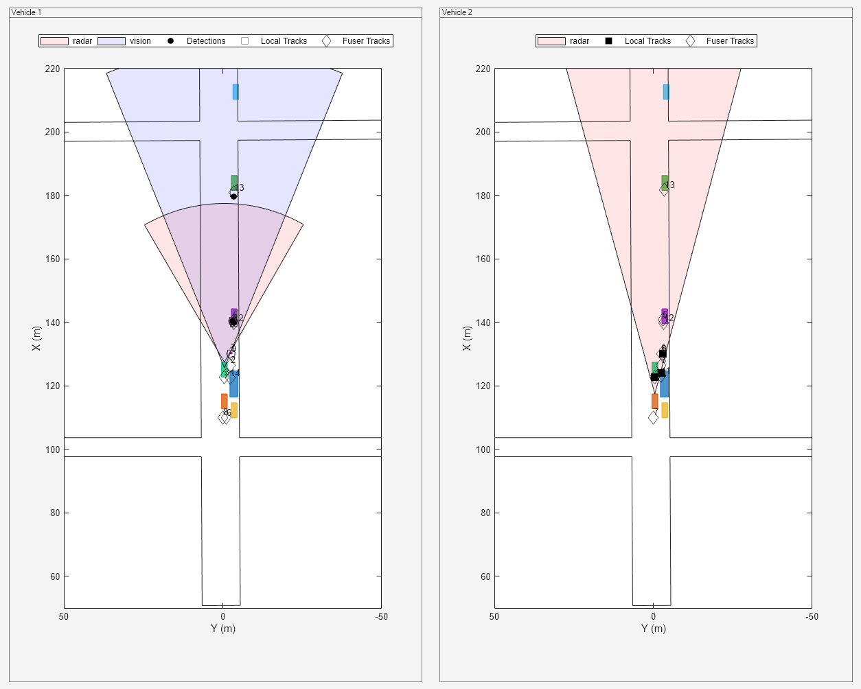 Figure Snap #3 contains 2 axes objects and other objects of type uipanel. Axes object 1 with xlabel X (m), ylabel Y (m) contains 15 objects of type patch, line, text. One or more of the lines displays its values using only markers These objects represent radar, vision, Detections, Local Tracks, Fuser Tracks. Axes object 2 with xlabel X (m), ylabel Y (m) contains 12 objects of type patch, line, text. One or more of the lines displays its values using only markers These objects represent radar, Local Tracks, Fuser Tracks.