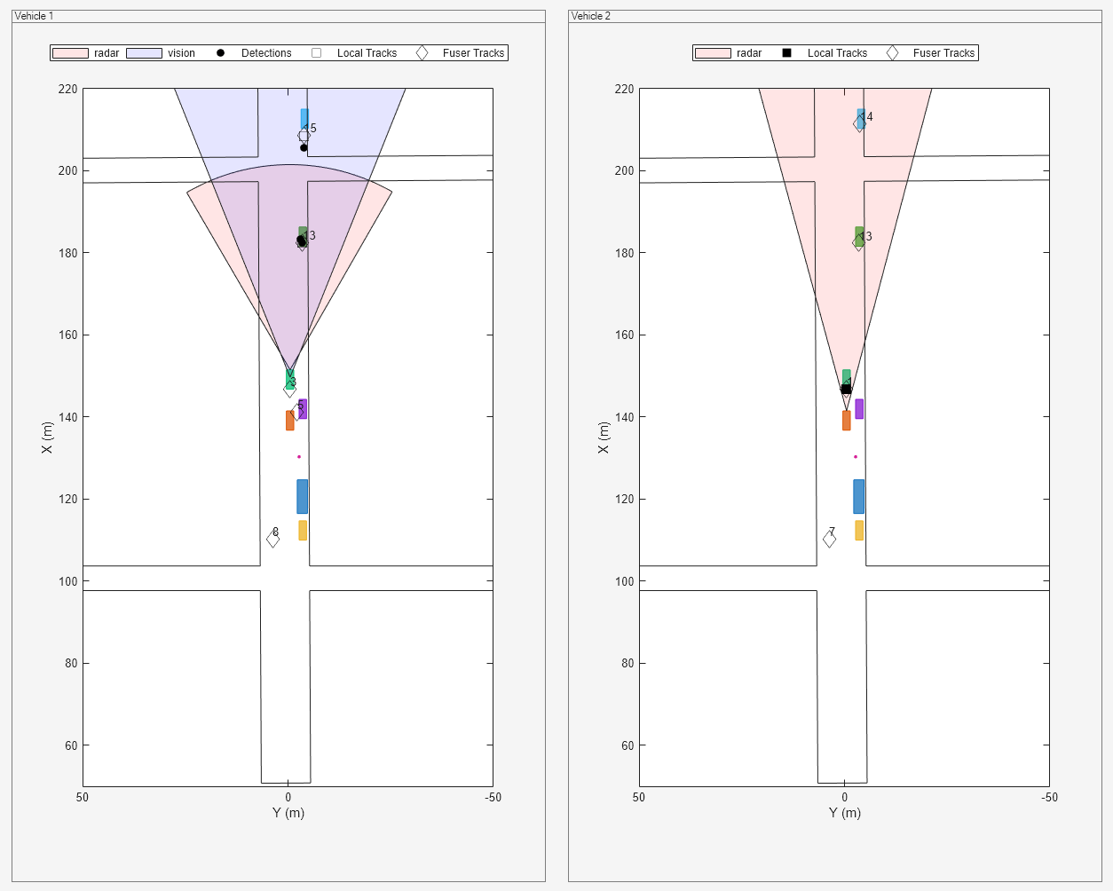 Figure Snap #4 contains 2 axes objects and other objects of type uipanel. Axes object 1 with xlabel X (m), ylabel Y (m) contains 10 objects of type patch, line, text. One or more of the lines displays its values using only markers These objects represent radar, vision, Detections, Local Tracks, Fuser Tracks. Axes object 2 with xlabel X (m), ylabel Y (m) contains 7 objects of type patch, line, text. One or more of the lines displays its values using only markers These objects represent radar, Local Tracks, Fuser Tracks.