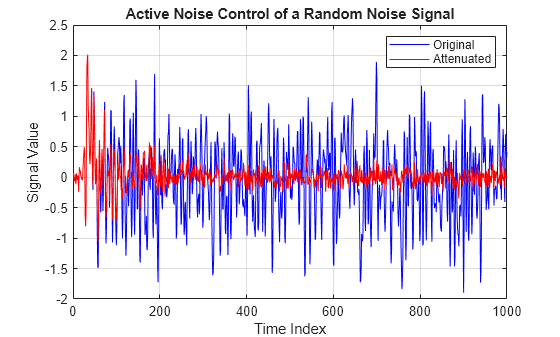 Figure contains an axes object. The axes object with title Active Noise Control of a Random Noise Signal, xlabel Time Index, ylabel Signal Value contains 2 objects of type line. These objects represent Original, Attenuated.