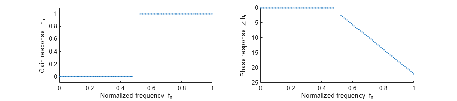 Figure contains 2 axes objects. Axes object 1 with xlabel Normalized frequency f_n, ylabel Gain response |h_n| contains an object of type scatter. Axes object 2 with xlabel Normalized frequency f_n, ylabel Phase response \angle h_n contains an object of type scatter.