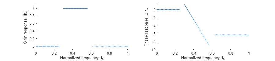 Figure contains 2 axes objects. Axes object 1 with xlabel Normalized frequency f_n, ylabel Gain response |h_n| contains an object of type scatter. Axes object 2 with xlabel Normalized frequency f_n, ylabel Phase response \angle h_n contains an object of type scatter.