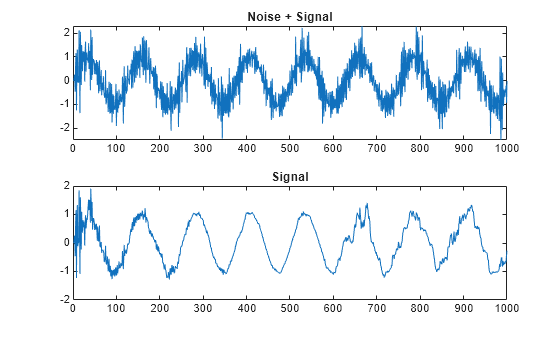 Figure contains 2 axes objects. Axes object 1 with title Noise + Signal contains an object of type line. Axes object 2 with title Signal contains an object of type line.