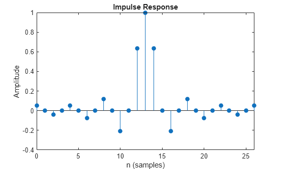Figure contains an axes object. The axes object with title Impulse Response, xlabel n (samples), ylabel Amplitude contains an object of type stem.