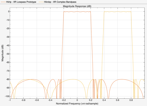 Complex Bandpass Filter Design