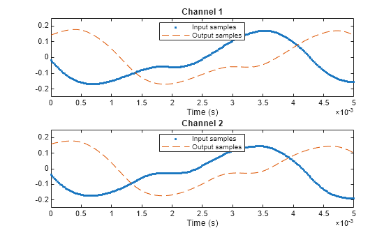 Figure contains 2 axes objects. Axes object 1 with title Channel 1, xlabel Time (s) contains 2 objects of type line. One or more of the lines displays its values using only markers These objects represent Input samples, Output samples. Axes object 2 with title Channel 2, xlabel Time (s) contains 2 objects of type line. One or more of the lines displays its values using only markers These objects represent Input samples, Output samples.