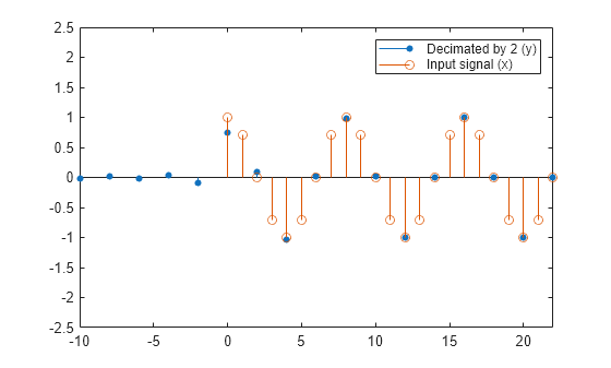 Figure contains an axes object. The axes object contains 2 objects of type stem. These objects represent Decimated by 2 (y), Input signal (x).