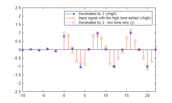 Figure contains an axes object. The axes object contains 3 objects of type stem. These objects represent Decimated by 2 (yhigh), Input signal with the high tone added (xhigh), Decimated by 2 - low tone only (y).