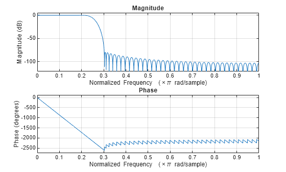 Figure contains 2 axes objects. Axes object 1 with title Phase, xlabel Normalized Frequency (\times\pi rad/sample), ylabel Phase (degrees) contains an object of type line. Axes object 2 with title Magnitude, xlabel Normalized Frequency (\times\pi rad/sample), ylabel Magnitude (dB) contains an object of type line.