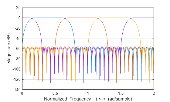 Figure contains an axes object. The axes object with xlabel Normalized Frequency ( times pi blank rad/sample), ylabel Magnitude (dB) contains 4 objects of type line.