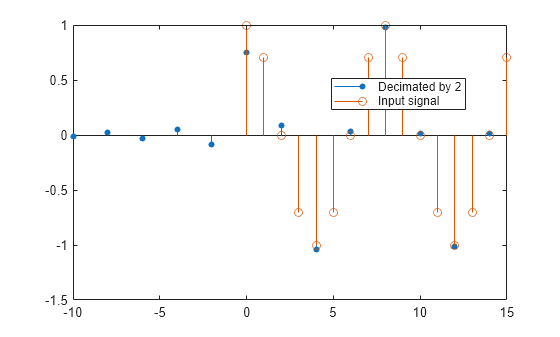 Figure contains an axes object. The axes object contains 2 objects of type stem. These objects represent Decimated by 2, Input signal.