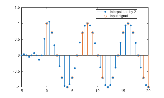 Figure contains an axes object. The axes object contains 2 objects of type stem. These objects represent Interpolated by 2, Input signal.