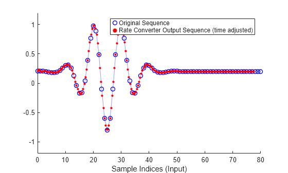 Figure contains an axes object. The axes object with xlabel Sample Indices (Input) contains 2 objects of type line, scatter. One or more of the lines displays its values using only markers These objects represent Original Sequence, Rate Converter Output Sequence (time adjusted).