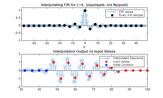 Design of Decimators and Interpolators