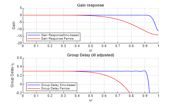 Figure contains 2 axes objects. Axes object 1 with title Gain response, xlabel \omega, ylabel Gain contains 2 objects of type line. These objects represent Gain ResponseSinc-based, Gain Response Farrow. Axes object 2 with title Group Delay (i0 adjusted), xlabel \omega, ylabel Group Delay-i_0 contains 2 objects of type line. These objects represent Group Delay Sinc-based, Group Delay Farrow.