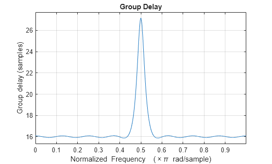 Figure contains an axes object. The axes object with title Group Delay, xlabel Normalized Frequency ( times pi blank rad/sample), ylabel Group delay (samples) contains an object of type line.