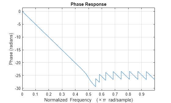 Figure contains an axes object. The axes object with title Phase Response, xlabel Normalized Frequency ( times pi blank rad/sample), ylabel Phase (radians) contains an object of type line.