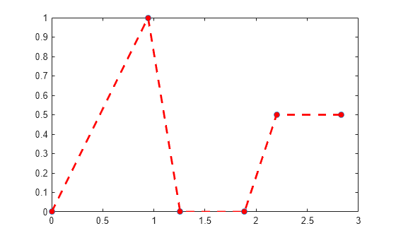 Figure contains an axes object. The axes object contains 2 objects of type line. One or more of the lines displays its values using only markers