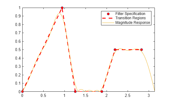 Figure contains an axes object. The axes object contains 3 objects of type line. One or more of the lines displays its values using only markers These objects represent Filter Specification, Transition Regions, Magnitude Response.