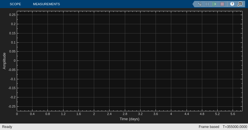 Estimate Data Series Using Forward Linear Predictor