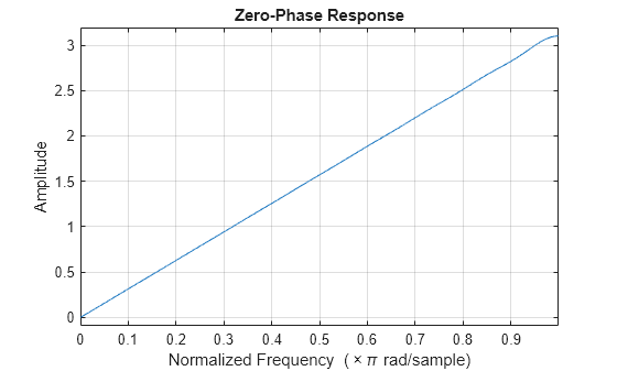 Figure contains an axes object. The axes object with title Zero-Phase Response, xlabel Normalized Frequency ( times pi blank rad/sample), ylabel Amplitude contains an object of type line.