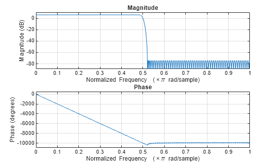 Figure contains 2 axes objects. Axes object 1 with title Phase, xlabel Normalized Frequency (\times\pi rad/sample), ylabel Phase (degrees) contains an object of type line. Axes object 2 with title Magnitude, xlabel Normalized Frequency (\times\pi rad/sample), ylabel Magnitude (dB) contains an object of type line.